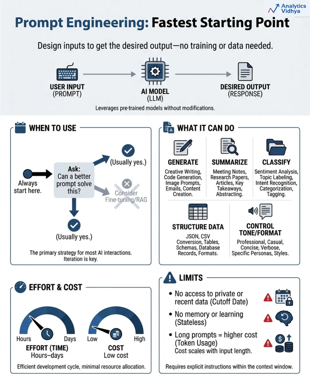 Prompt Engineering: Fastest Starting Point