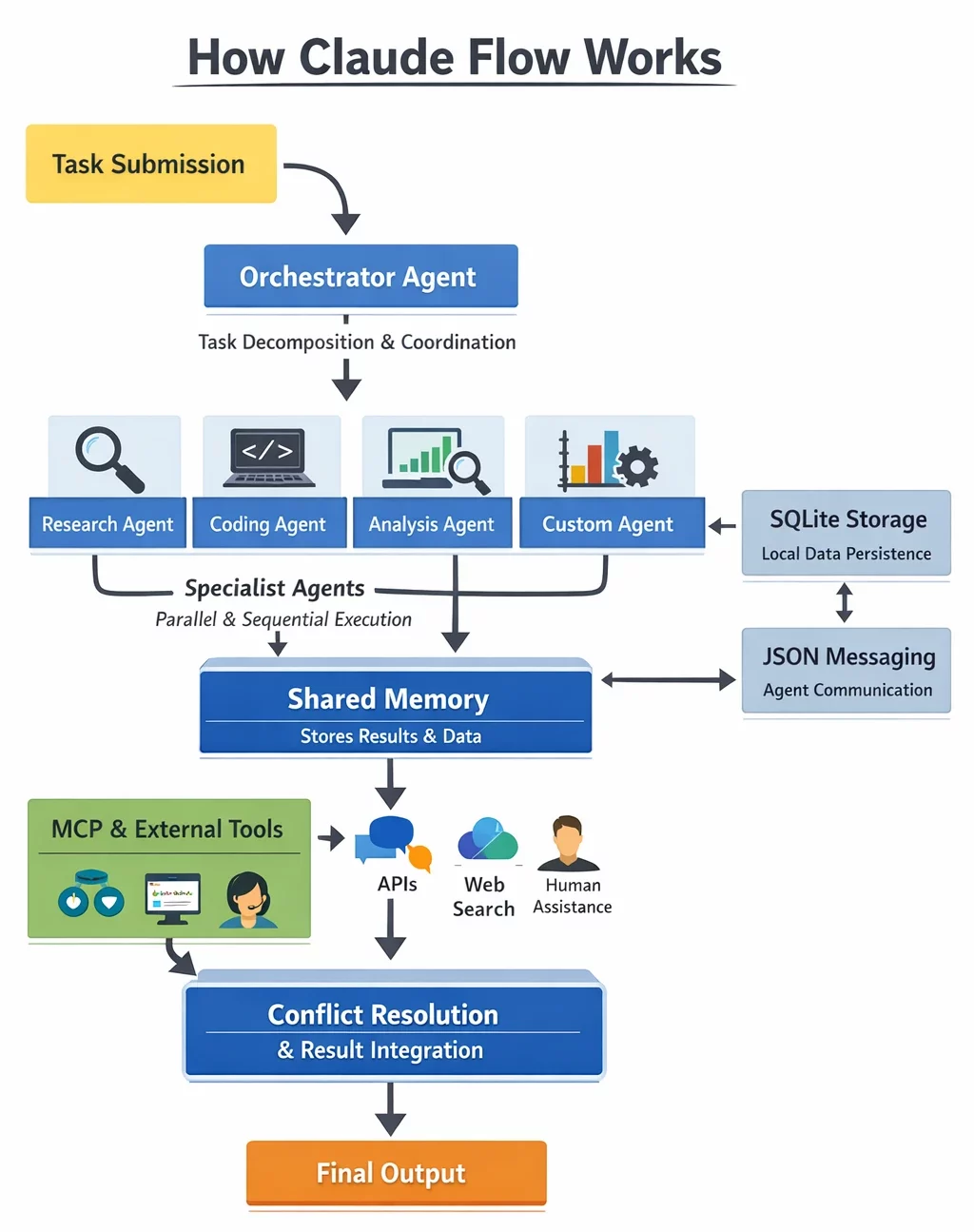 How Claude Flow Works?