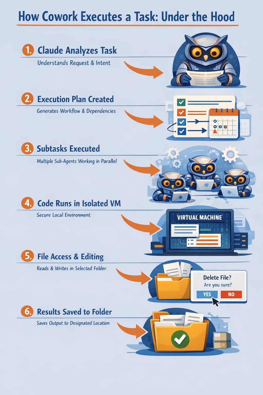 How Cowork Executes a Task?