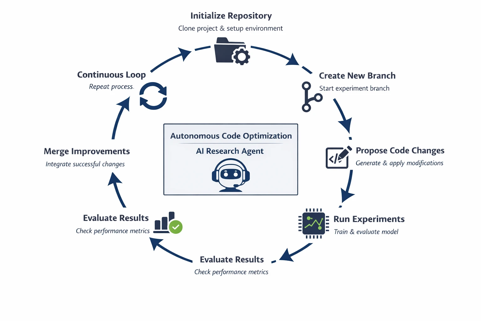 How the AutoResearch System Works