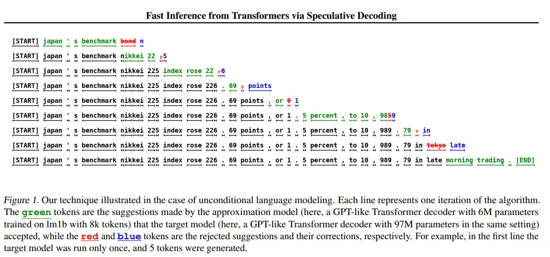 Fast Inference from Transformers via Speculative Decoding