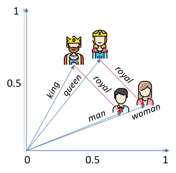 Graph showing relation between different vectors