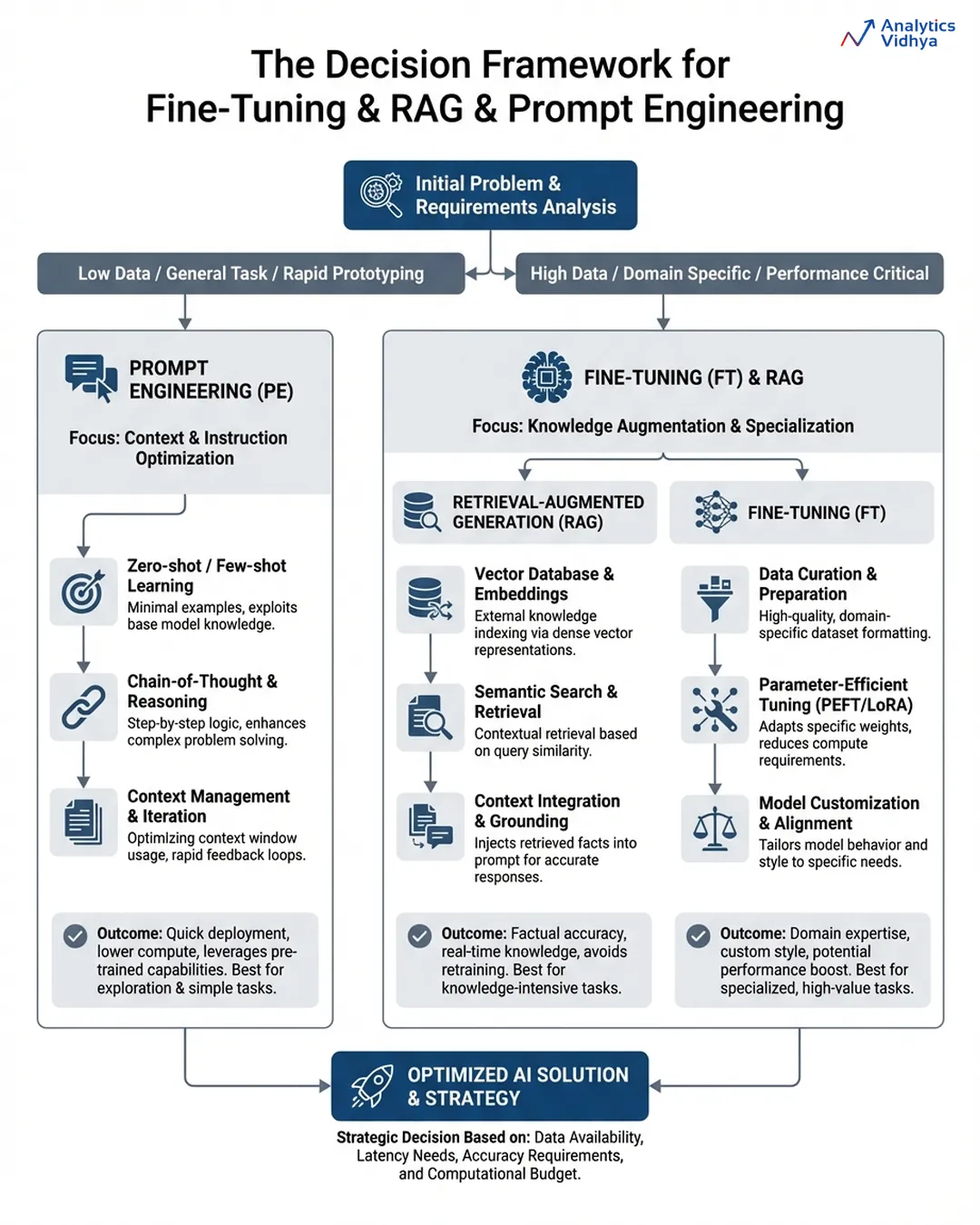 The Decision framework for Fine-Tuning and RAG and Prompt Engineering