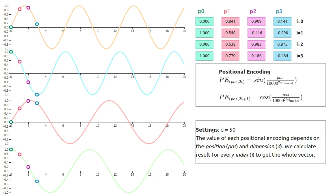 How positional encoding works?