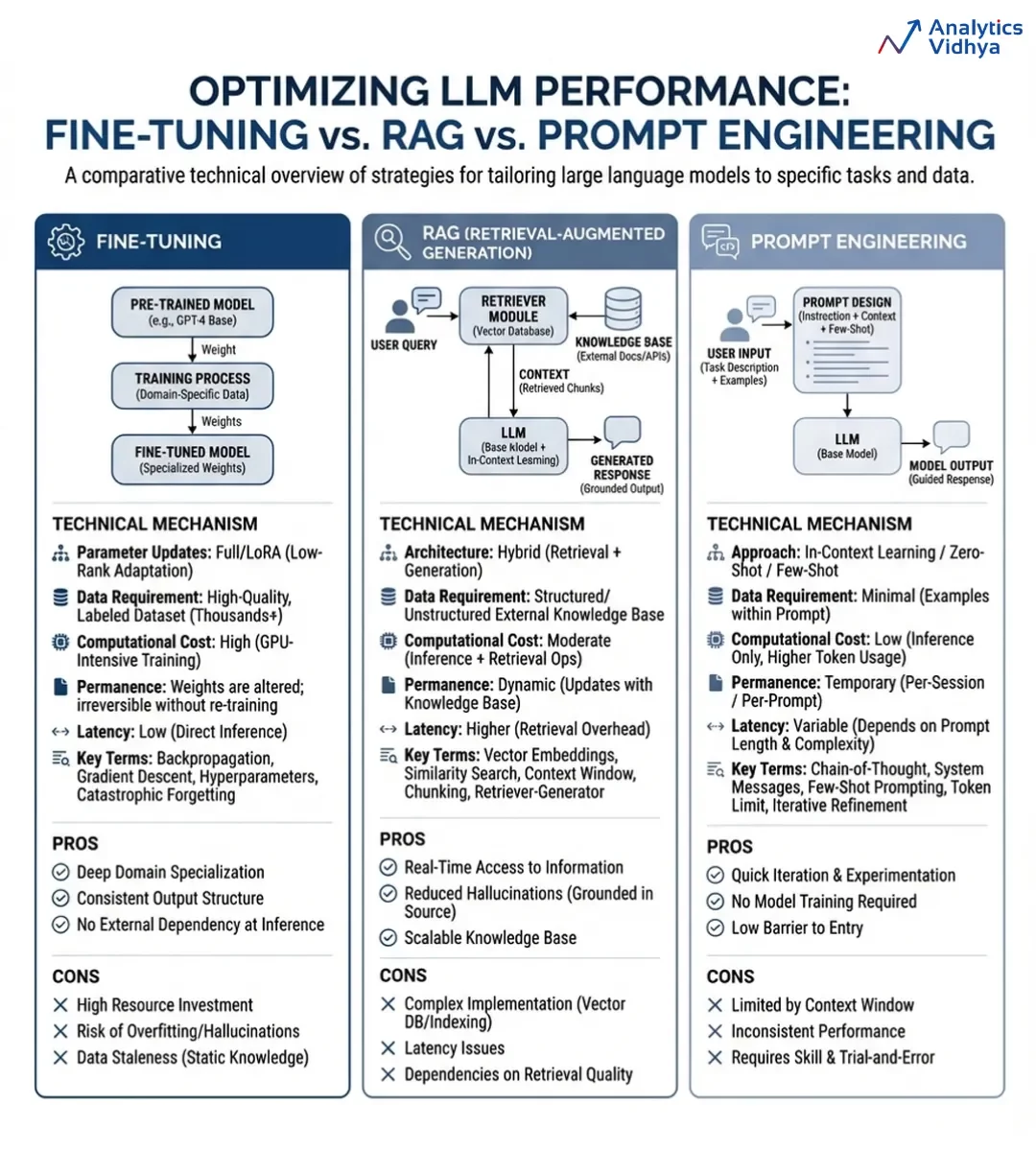 Optimising LLM Performance