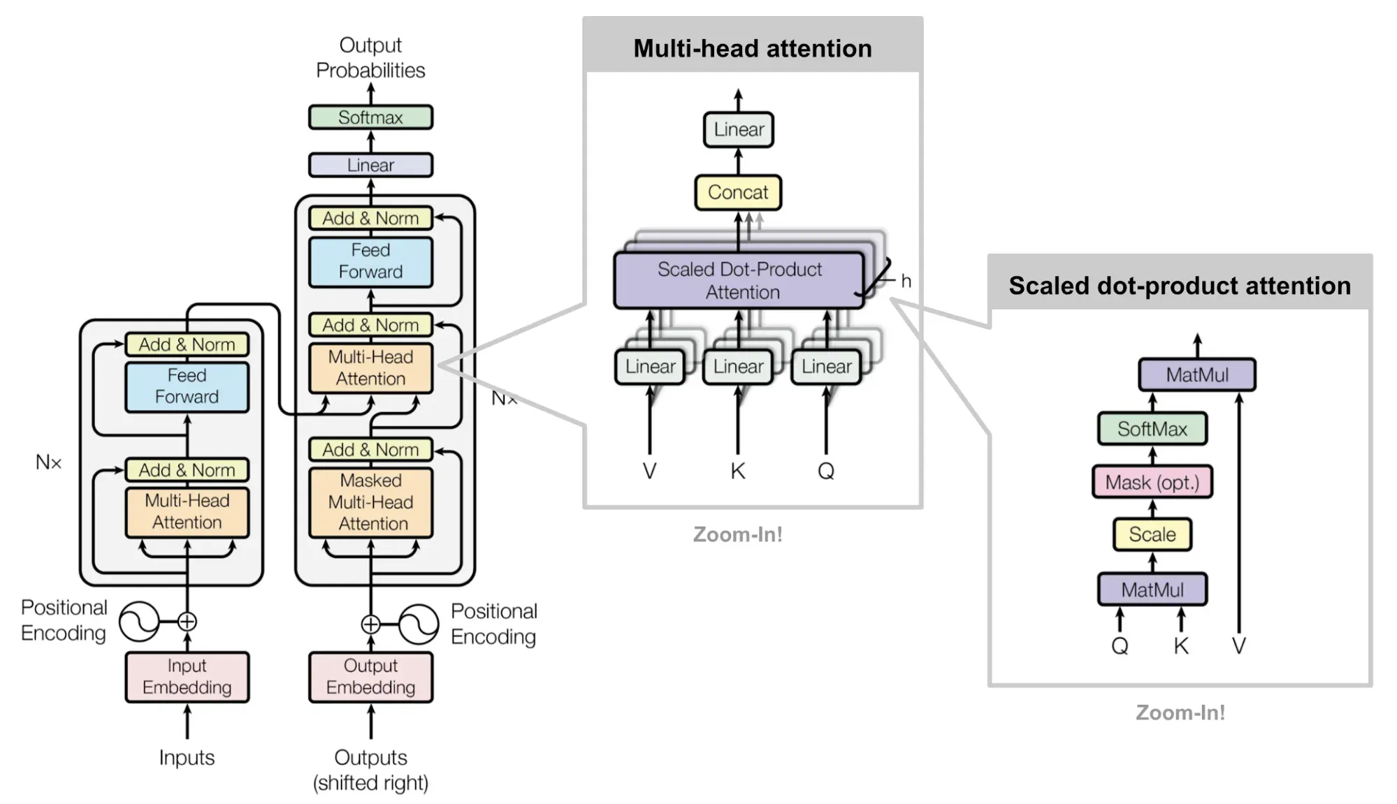 Transformer decoder block architecture