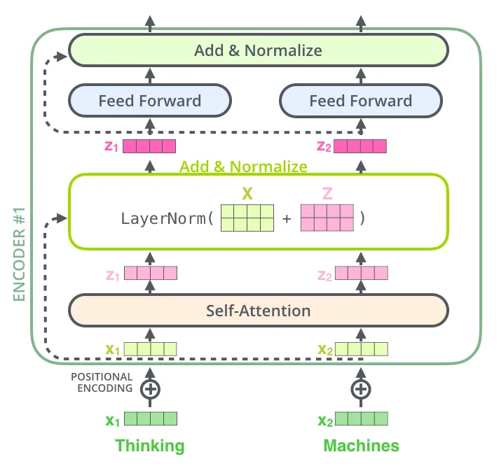 Encoder architecture