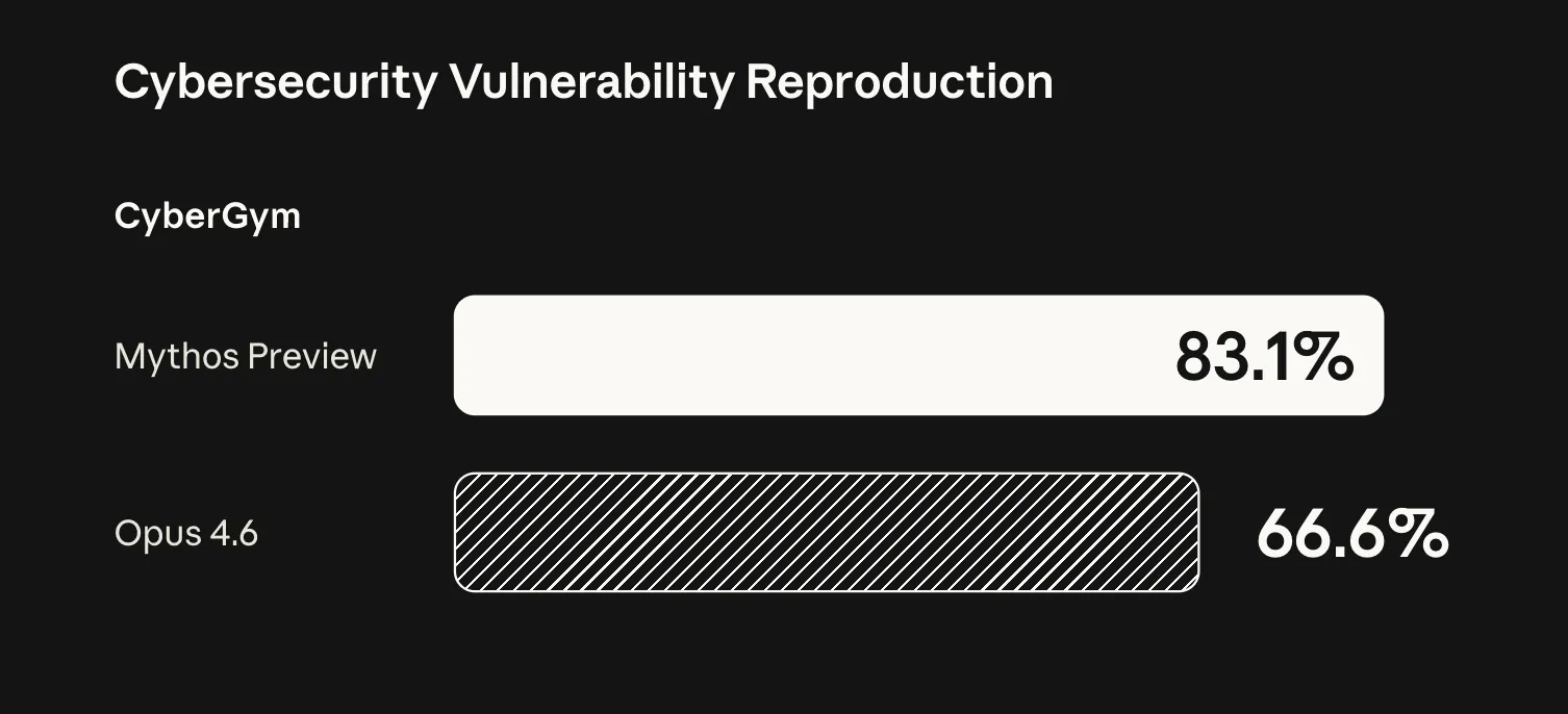 Claude Mythos Preview vs Opus 4.6