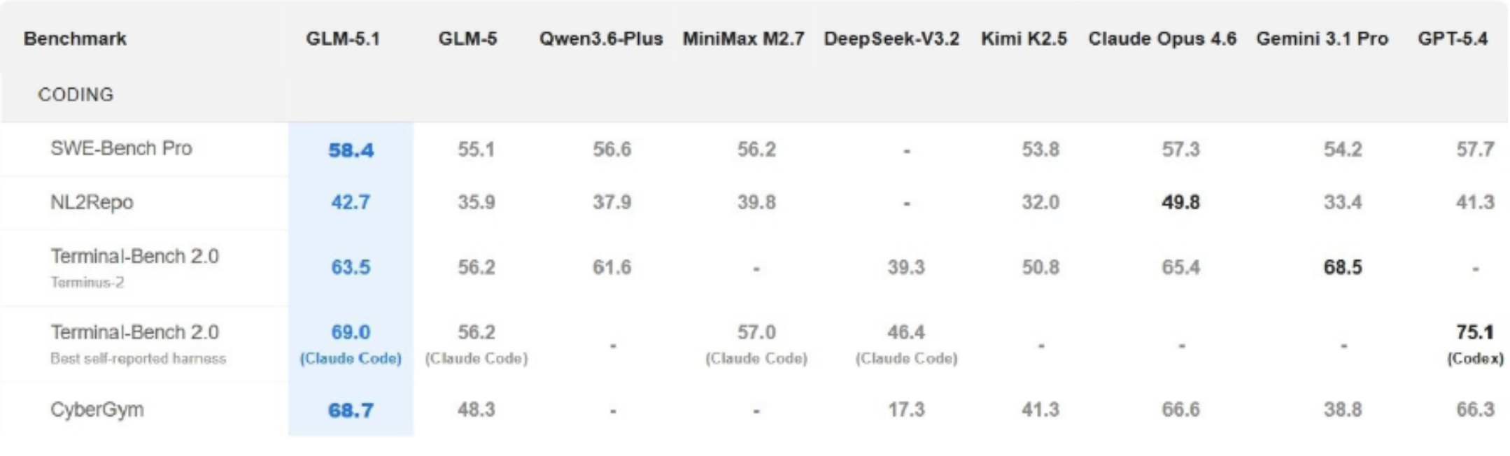 GLM-5.1 Benchmark Score for Coding