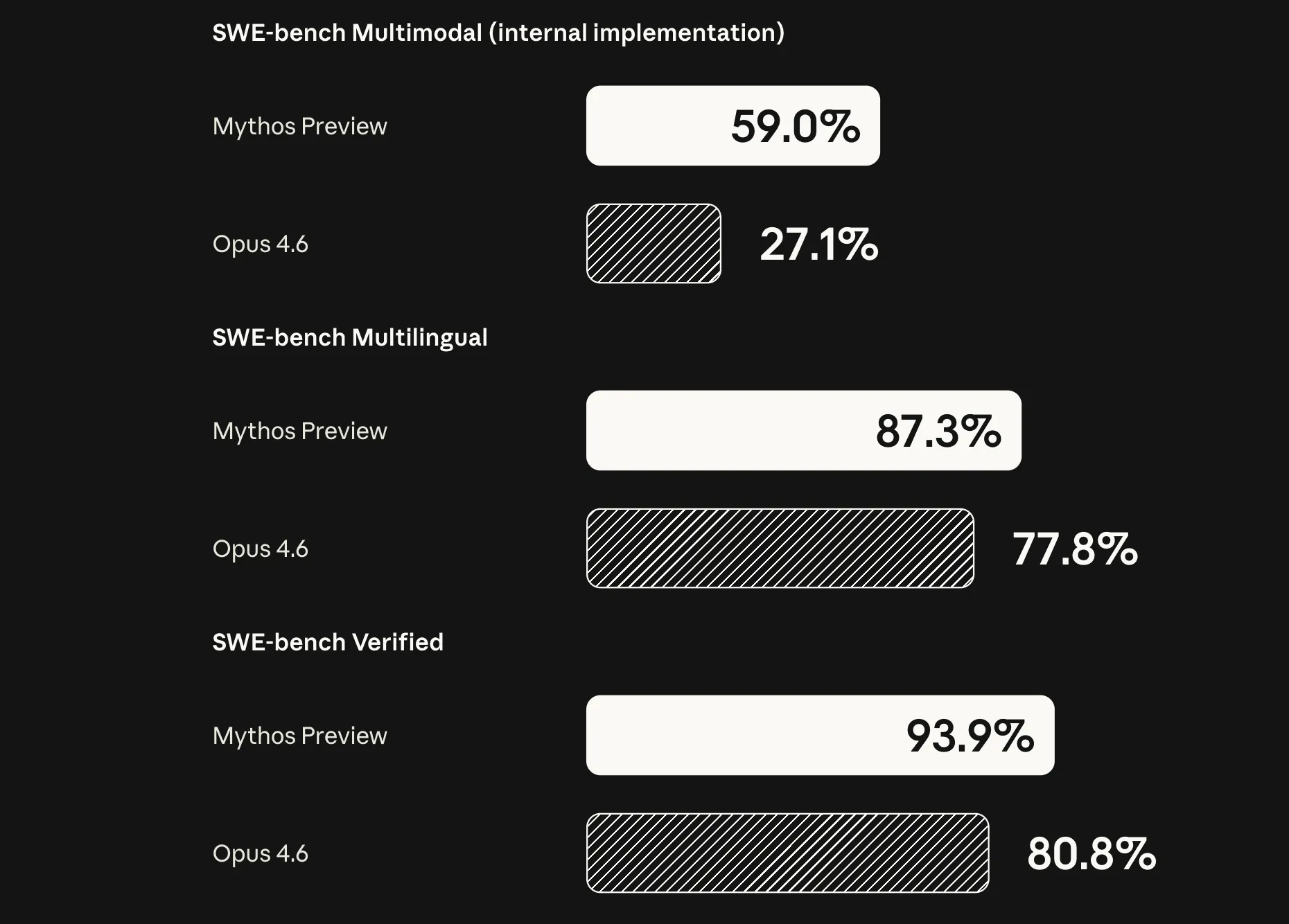Claude Mythos Preview benchmark scores