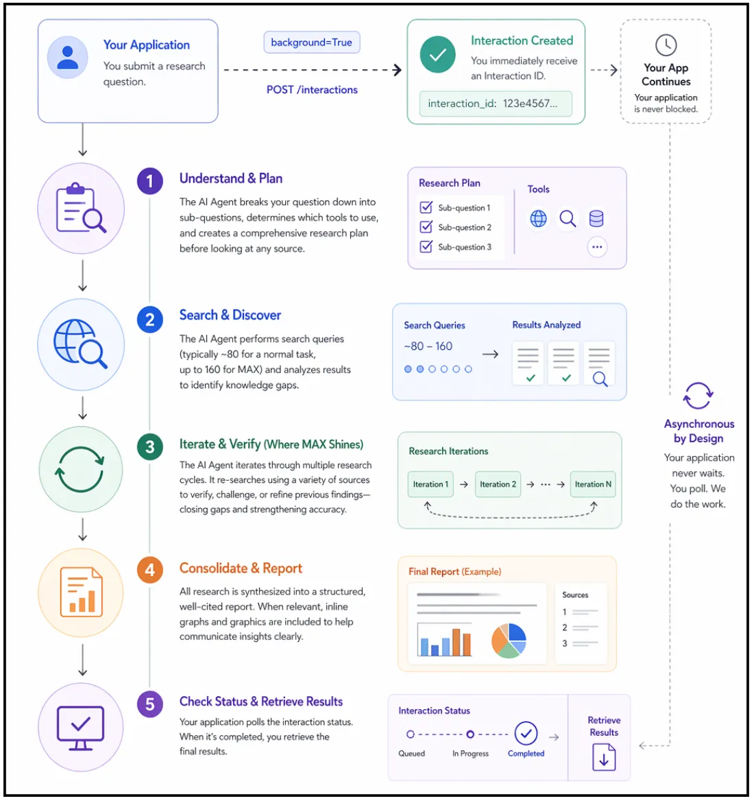 Google Deep Research Max