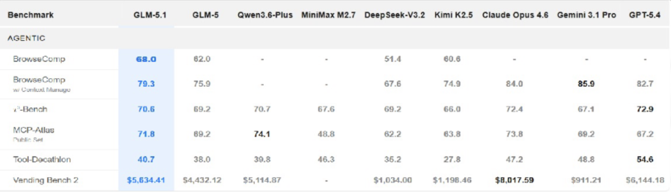 GLM-5.1 Benchmark Score for Agentic