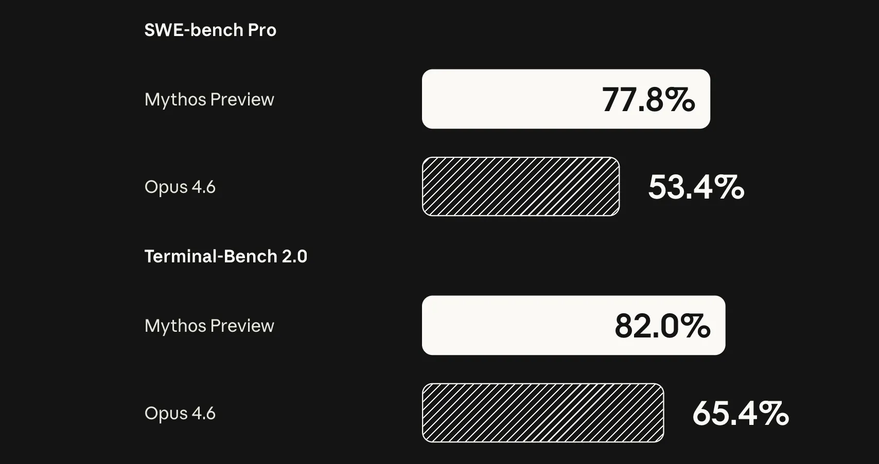 Claude Mythos Preview benchmark scores