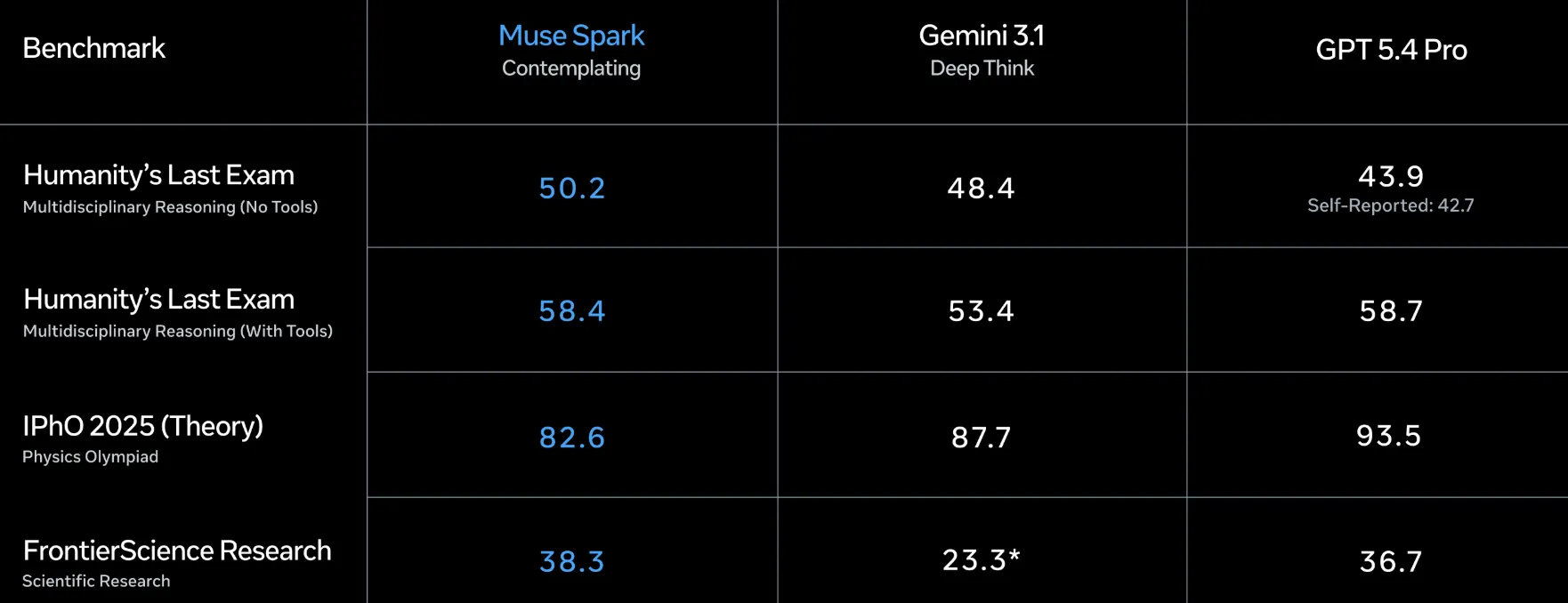 Meta Muse Spark Benchmark