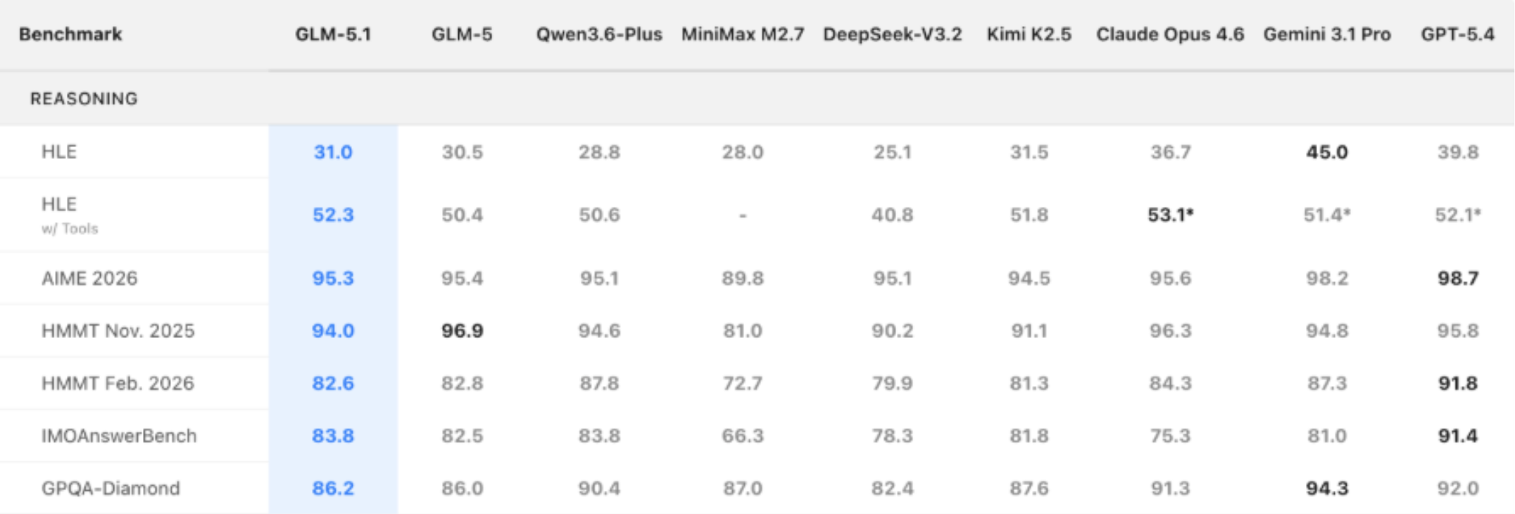 GLM-5.1 Benchmark Score for Reasoning