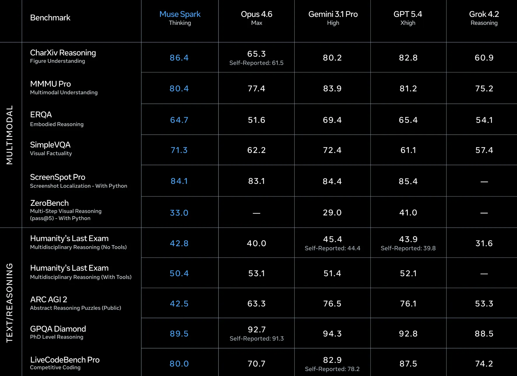 Meta Muse Spark Benchmark