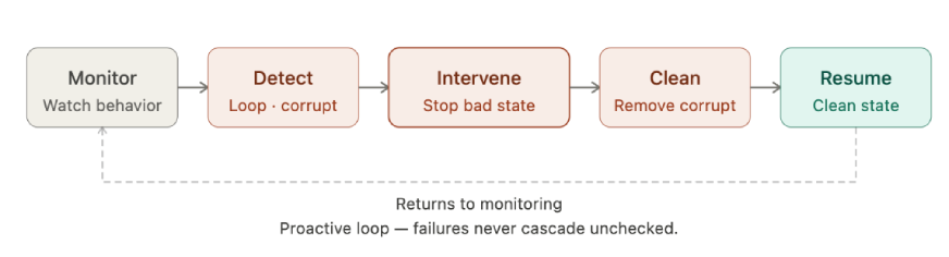Actively Prevent and Recover from Failure States