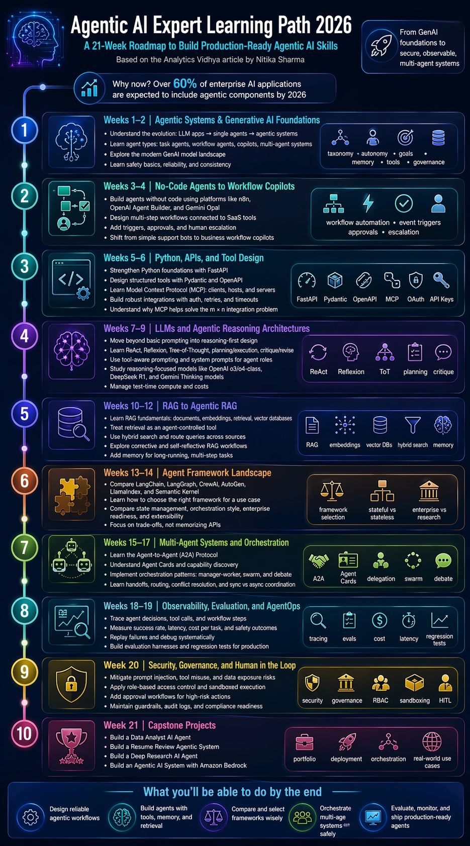 Agentic AI Learning Path - ChatGPT Images 2.0 Output