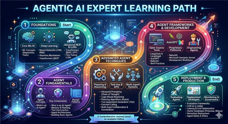 Agentic AI Learning Path | Gemini Output 