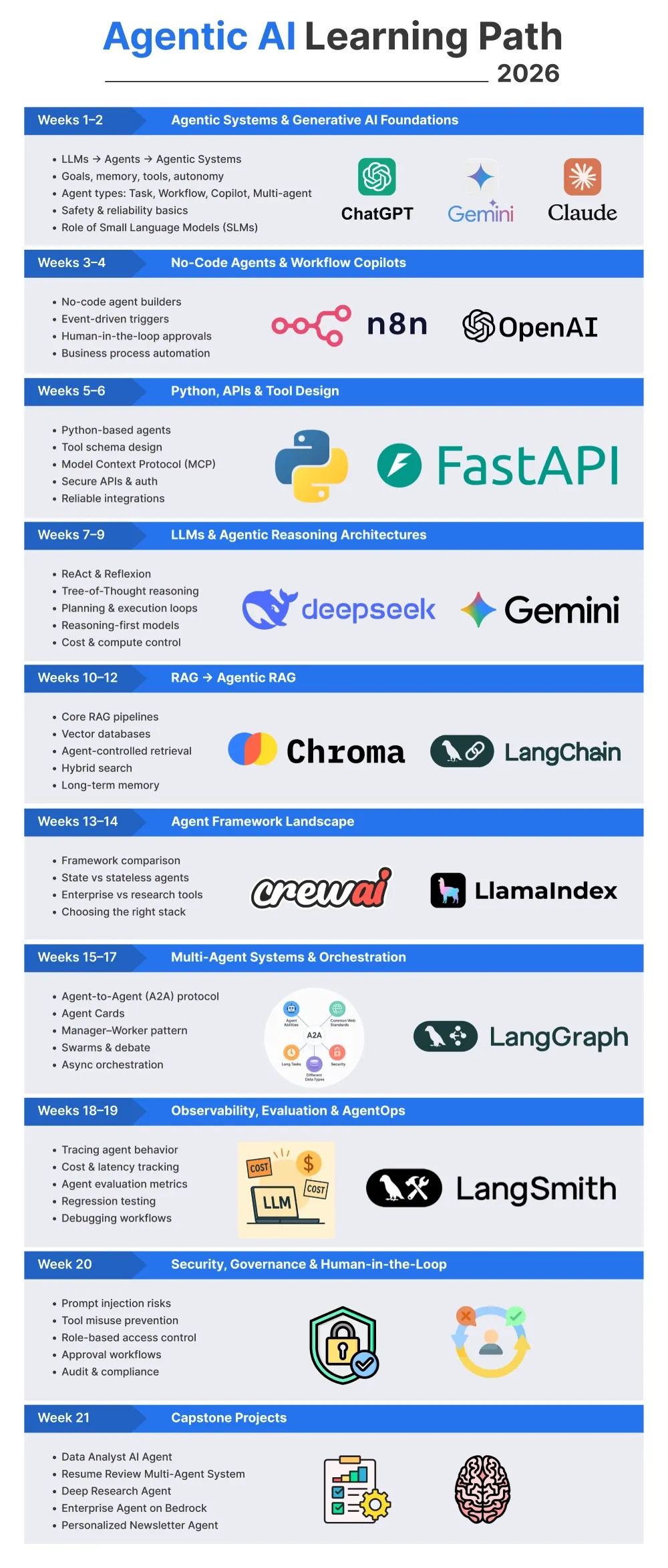 Agentic AI Learning Path