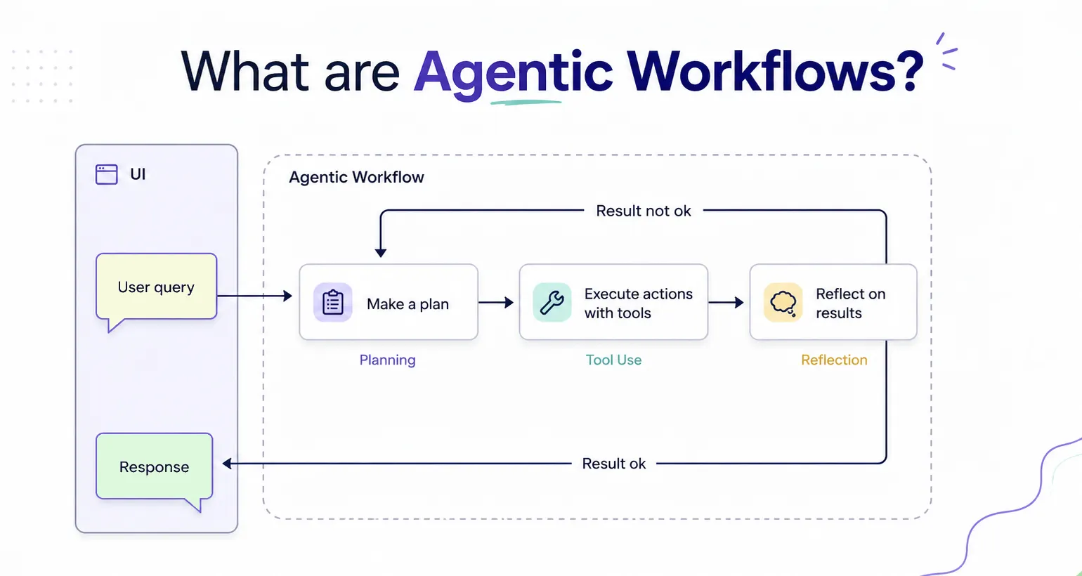 What are Agentic Workflows?
