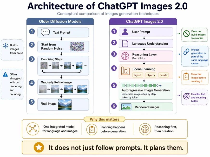 Architecture of ChatGPT Images 2.0