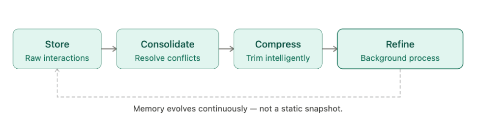 Continuously Optimize Memory Quality | Claude Code Leak