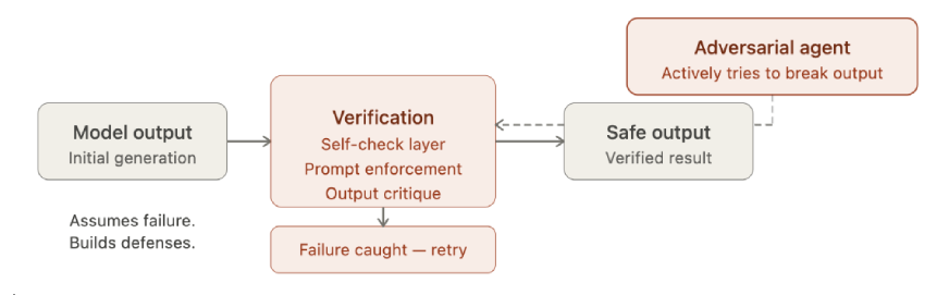 Design Systems that Assume the Model will Fail