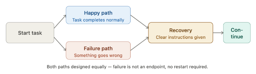 Design for Failure as Part of the Experience | Claude Code Leak