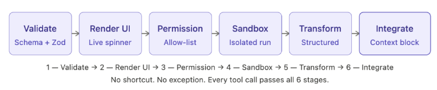  Execution is a Controlled System, Not a Direct Action | Claude Code