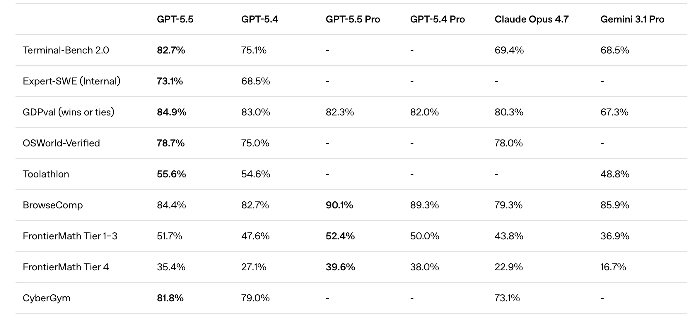 GPT 5.5 Benchmark Score (Source: OpenAI)
