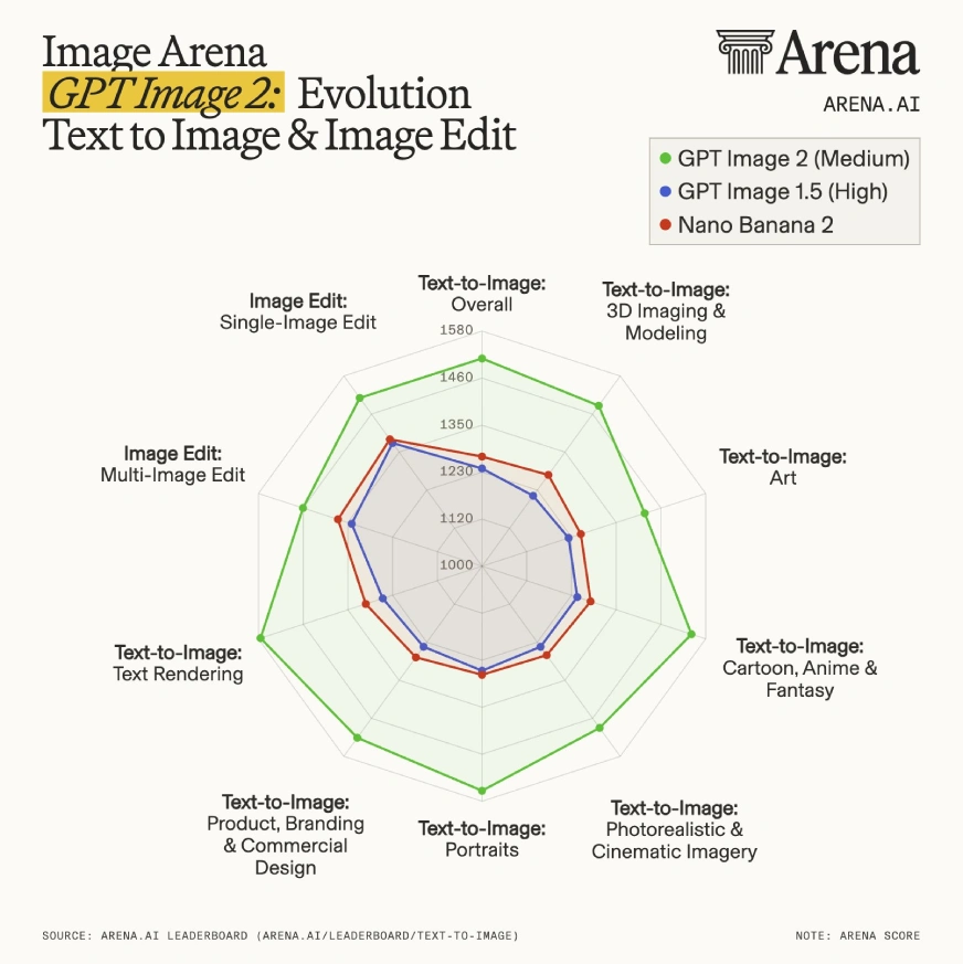 How is ChatGPT Image 2.0 Performing?