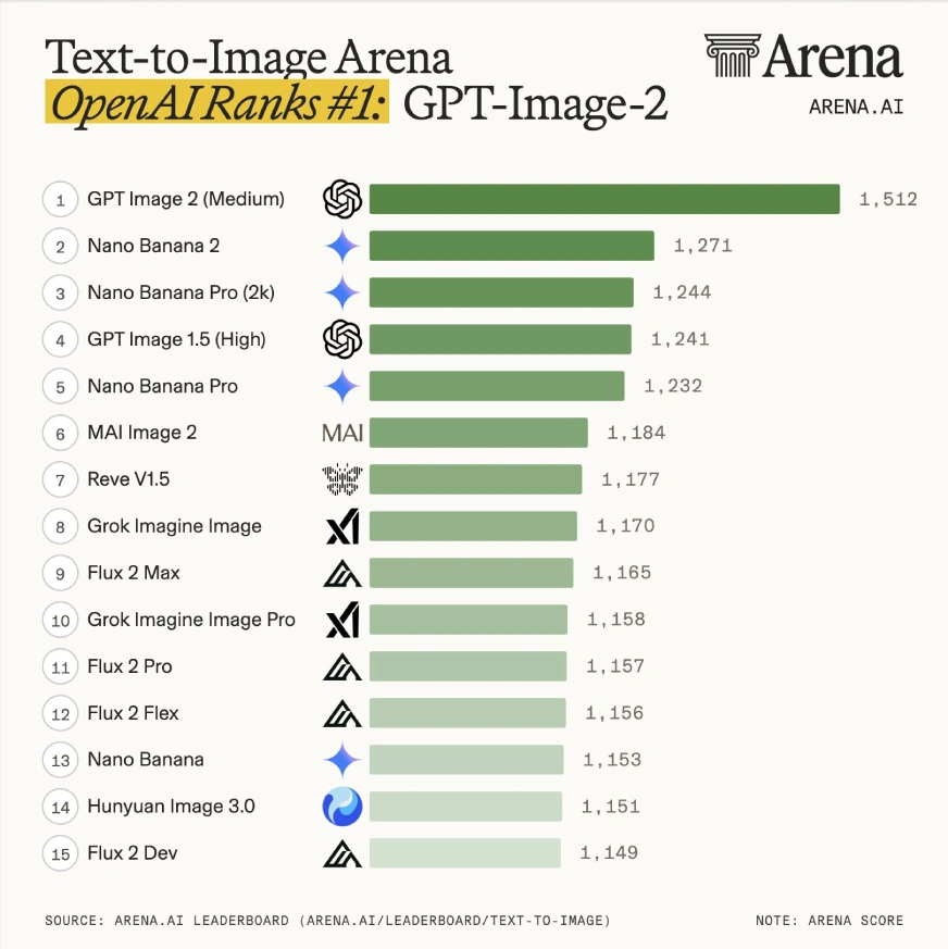 GPT-Image-2 leaderboard ranking