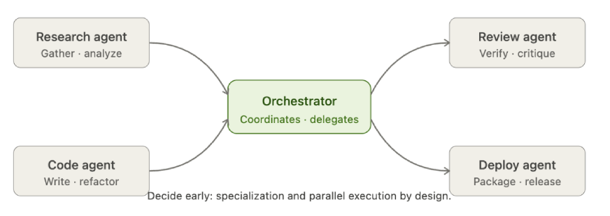 Multi-Agent is an Architectural Decision, Not a Feature 