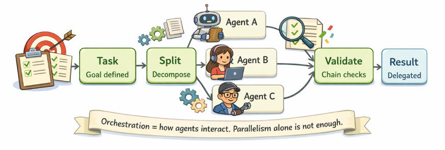Orchestration Matters More than Parallelism