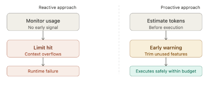 Proactively Control Cost and System Footprint
