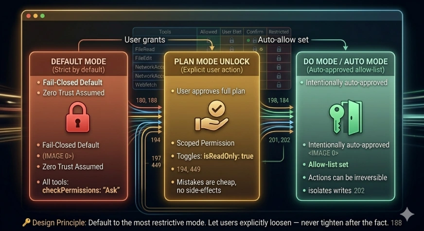 Start Restrictive and Loosen Control Explicitly