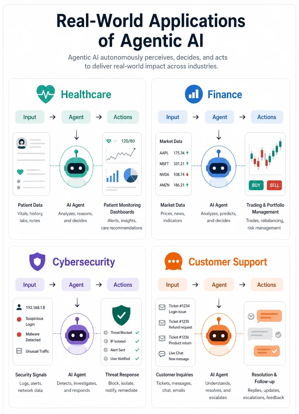 Real world applications of Agentic AI