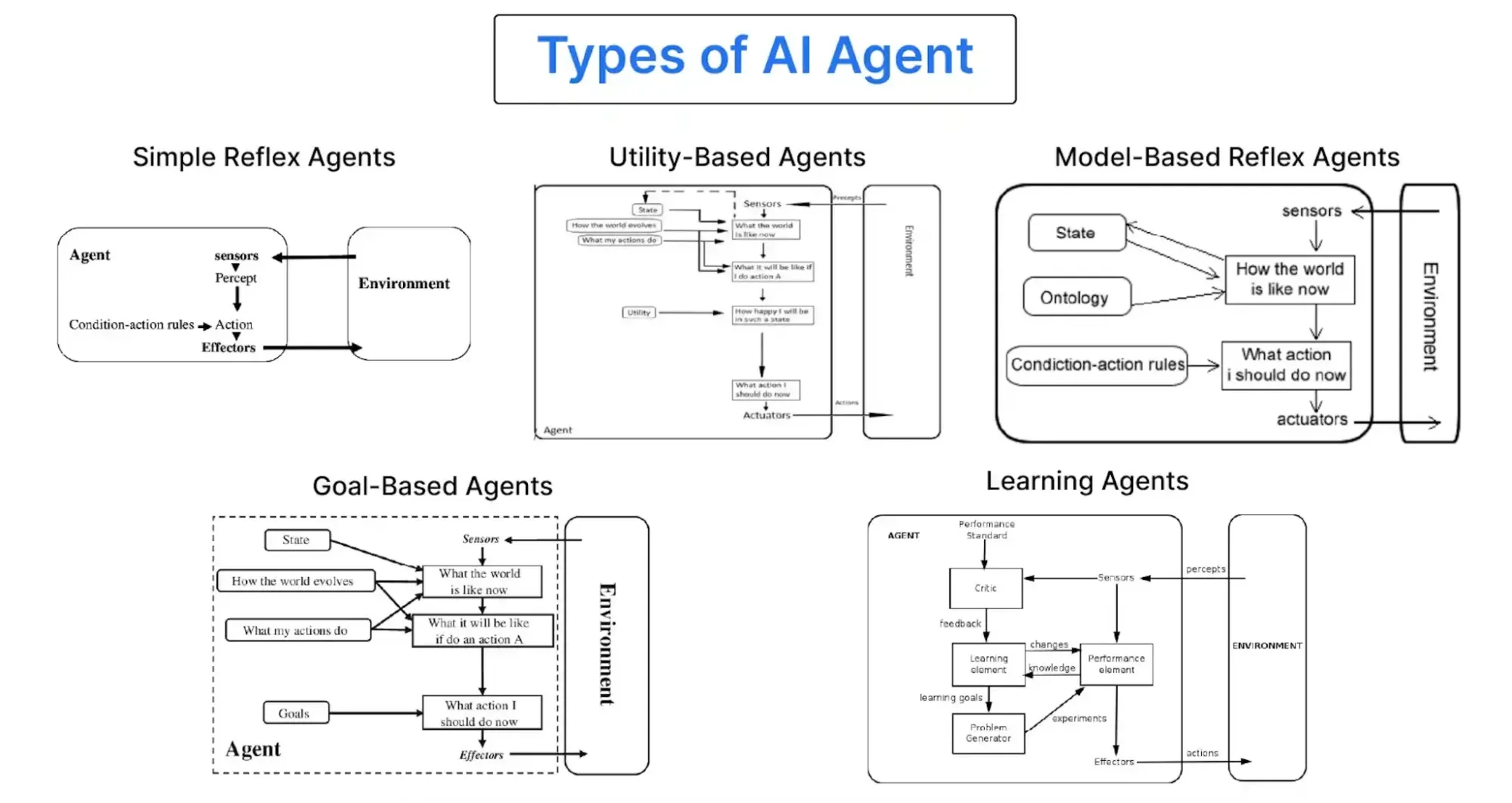 Types of AI Agents