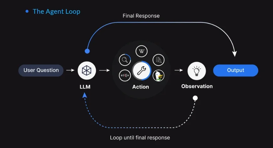 The Agent loop of Agentic AI Systems