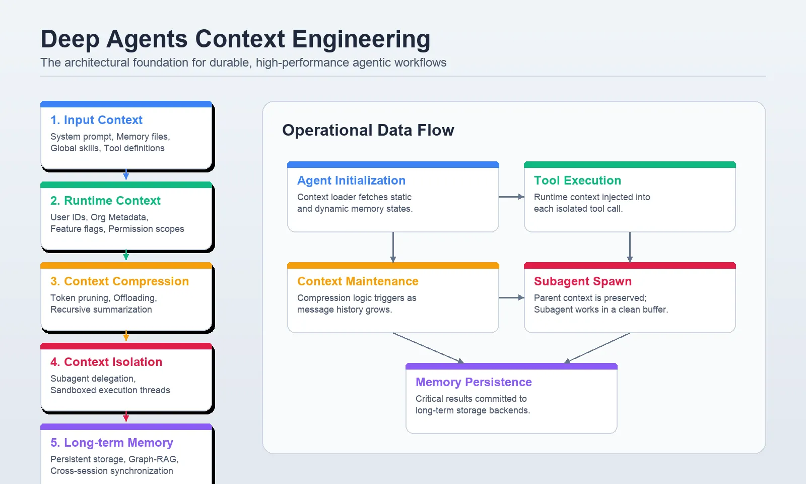 Mastering Deep Agents: Context Engineering that Actually Works 