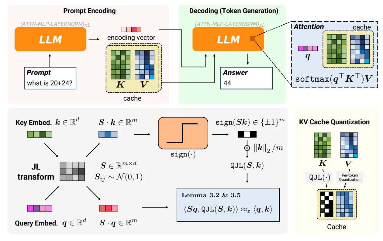 How Quantized JL (QJL) method works?
