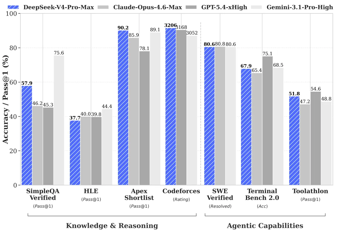 DeepSeek V4 Benchmarks