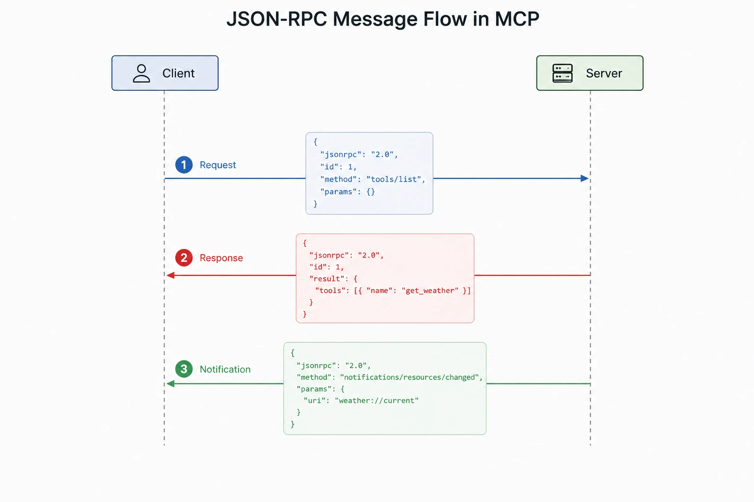 JSON-RPC message flow in MCP