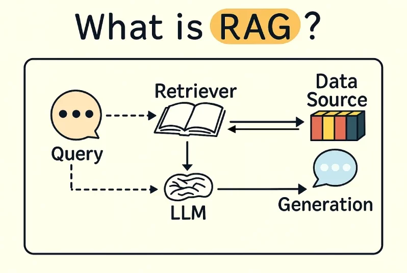 What is RAG?