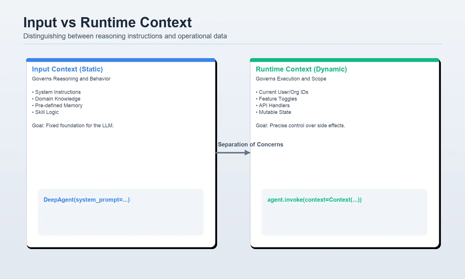 Mastering Deep Agents: Context Engineering that Actually Works 