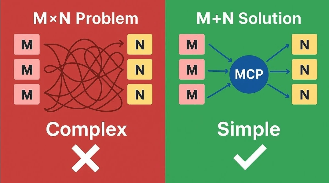 MxN problem solved using MCP