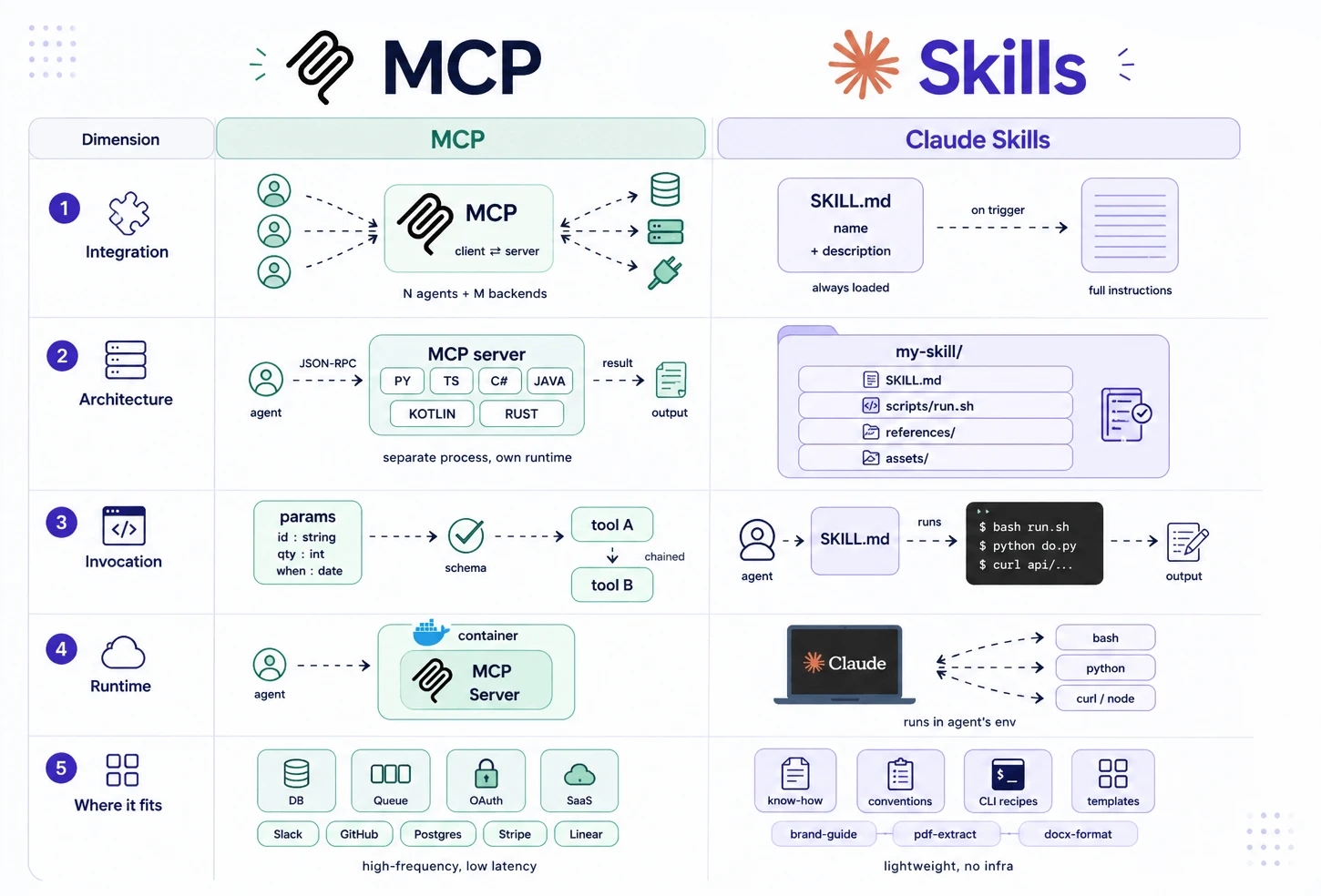 MCP vs Agent Skills: An In-depth Comparison
