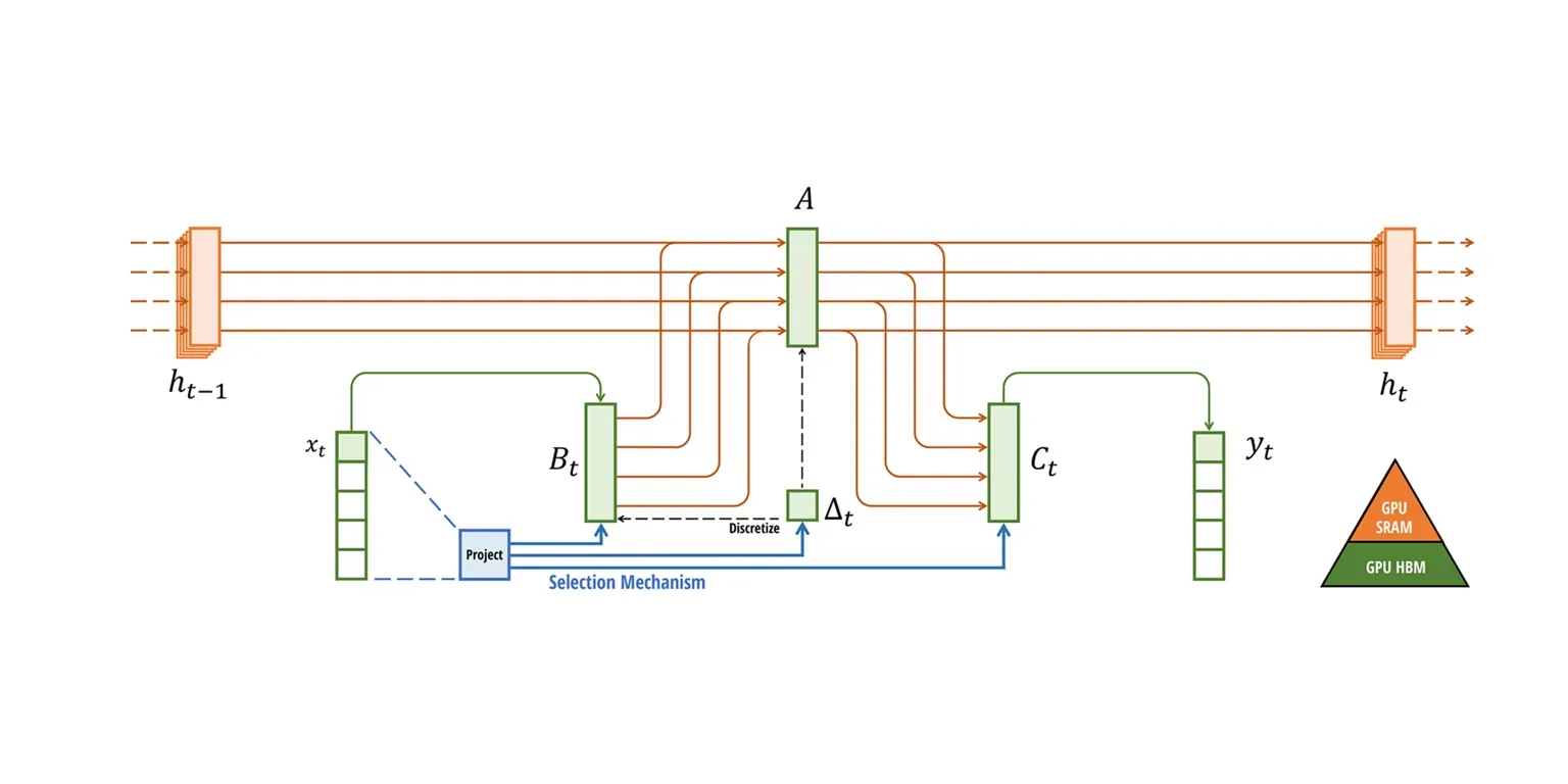 Selective SSM Mechanism