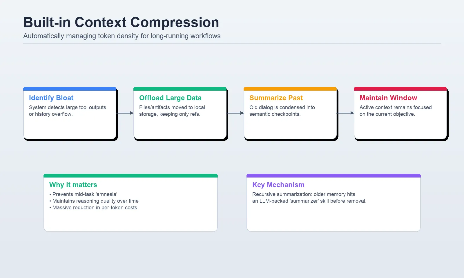 Mastering Deep Agents: Context Engineering that Actually Works 